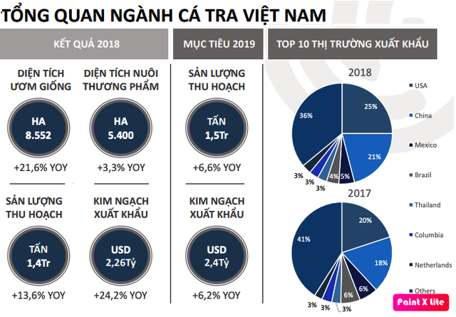 Navico (ANV): Kim ngạch xuất khẩu 2 tháng đầu năm đạt 17,7 triệu USD, tăng 11% cùng kỳ